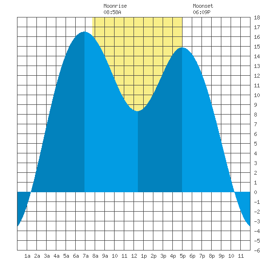 Boston Harbor tide chart for Sunday, January 22, 2023