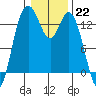 Boston Harbor tide chart for Sunday, January 22, 2023