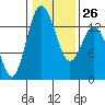 Boston Harbor tide chart for Thursday, January 26, 2023