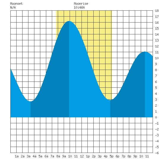 Boston Harbor tide chart for Friday, January 27, 2023