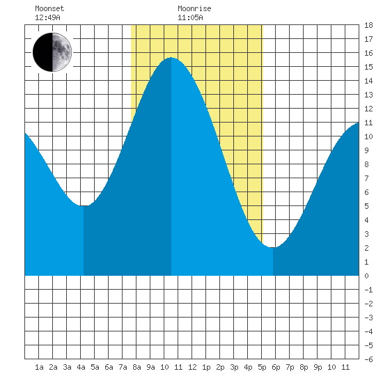Boston Harbor tide chart for Saturday, January 28, 2023