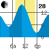 Boston Harbor tide chart for Saturday, January 28, 2023