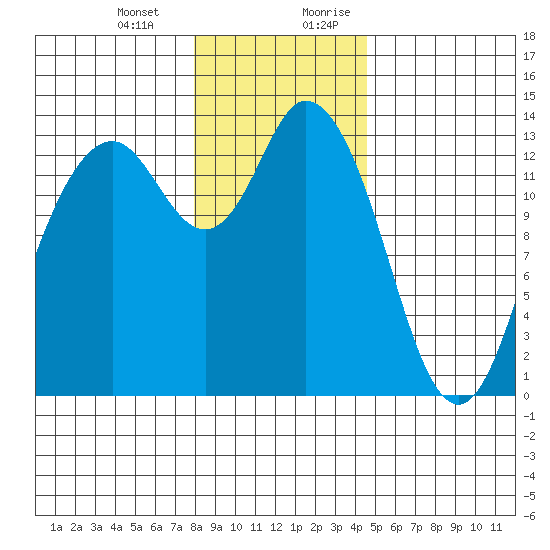 Boston Harbor tide chart for Monday, January 2, 2023