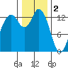 Boston Harbor tide chart for Monday, January 2, 2023