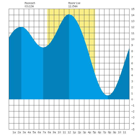 Boston Harbor tide chart for Monday, January 30, 2023