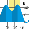 Boston Harbor tide chart for Tuesday, January 3, 2023