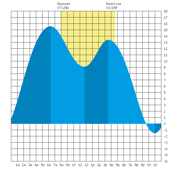 Boston Harbor tide chart for Thursday, January 5, 2023