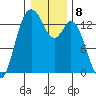 Boston Harbor tide chart for Sunday, January 8, 2023