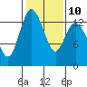 Boston Harbor tide chart for Friday, February 10, 2023