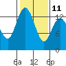Boston Harbor tide chart for Saturday, February 11, 2023