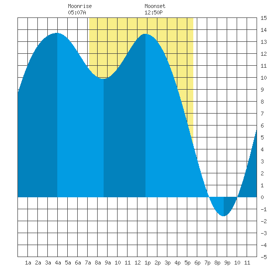 Boston Harbor tide chart for Thursday, February 16, 2023