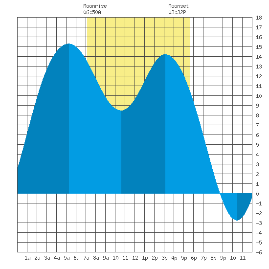 Boston Harbor tide chart for Saturday, February 18, 2023