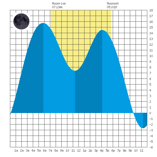 Boston Harbor tide chart for Sunday, February 19, 2023