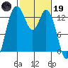 Boston Harbor tide chart for Sunday, February 19, 2023