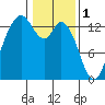 Boston Harbor tide chart for Wednesday, February 1, 2023
