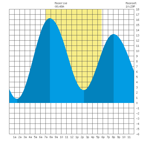 Boston Harbor tide chart for Thursday, February 23, 2023