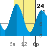 Boston Harbor tide chart for Friday, February 24, 2023