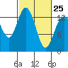 Boston Harbor tide chart for Saturday, February 25, 2023