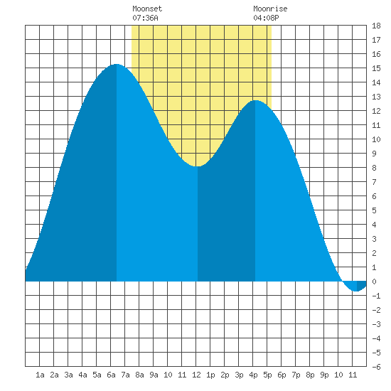 Boston Harbor tide chart for Saturday, February 4, 2023