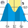 Boston Harbor tide chart for Sunday, February 5, 2023