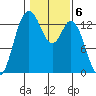 Boston Harbor tide chart for Monday, February 6, 2023