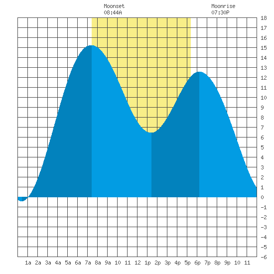 Boston Harbor tide chart for Tuesday, February 7, 2023
