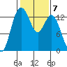Boston Harbor tide chart for Tuesday, February 7, 2023
