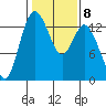 Boston Harbor tide chart for Wednesday, February 8, 2023