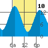 Boston Harbor tide chart for Friday, March 10, 2023