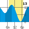 Boston Harbor tide chart for Monday, March 13, 2023