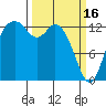 Boston Harbor tide chart for Thursday, March 16, 2023