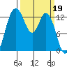 Boston Harbor tide chart for Sunday, March 19, 2023