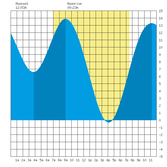 Boston Harbor tide chart for Sunday, March 26, 2023