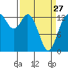 Boston Harbor tide chart for Monday, March 27, 2023