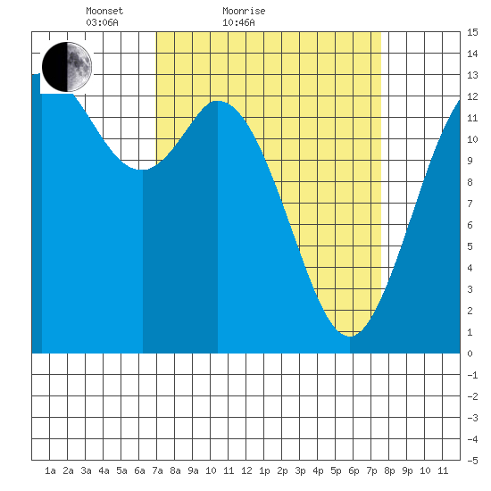 Boston Harbor tide chart for Tuesday, March 28, 2023