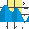 Boston Harbor tide chart for Thursday, March 2, 2023