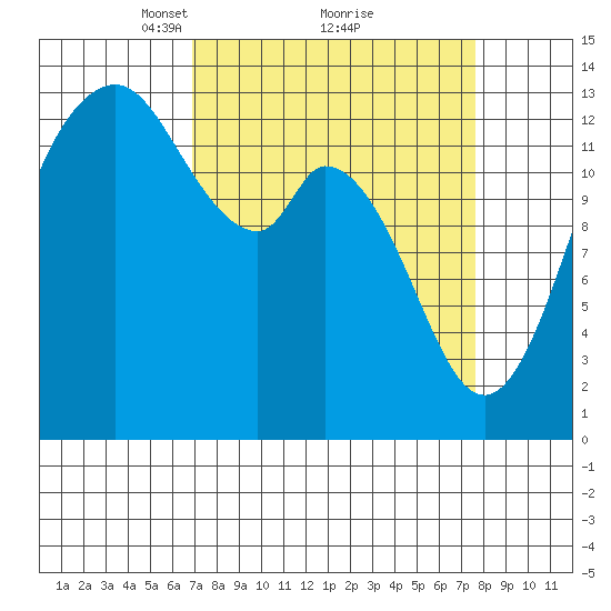 Boston Harbor tide chart for Thursday, March 30, 2023