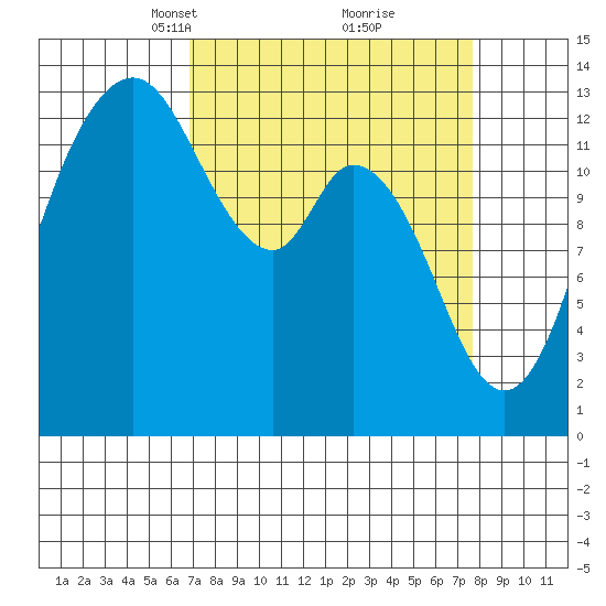 Boston Harbor tide chart for Friday, March 31, 2023