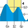 Boston Harbor tide chart for Saturday, March 4, 2023