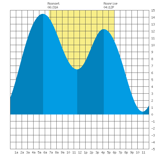 Boston Harbor tide chart for Sunday, March 5, 2023