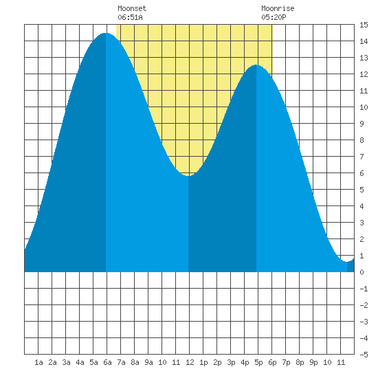 Boston Harbor tide chart for Monday, March 6, 2023