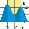 Boston Harbor tide chart for Monday, March 6, 2023
