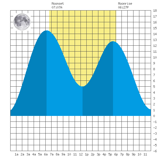 Boston Harbor tide chart for Tuesday, March 7, 2023