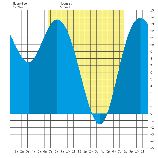 Boston Harbor tide chart for Monday, April 10, 2023