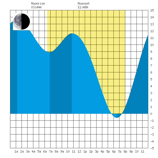 Boston Harbor tide chart for Thursday, April 13, 2023