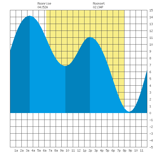 Boston Harbor tide chart for Saturday, April 15, 2023
