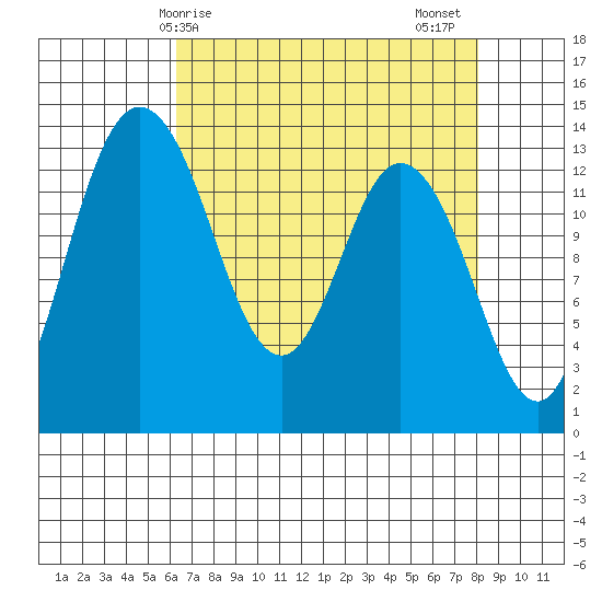 Boston Harbor tide chart for Monday, April 17, 2023