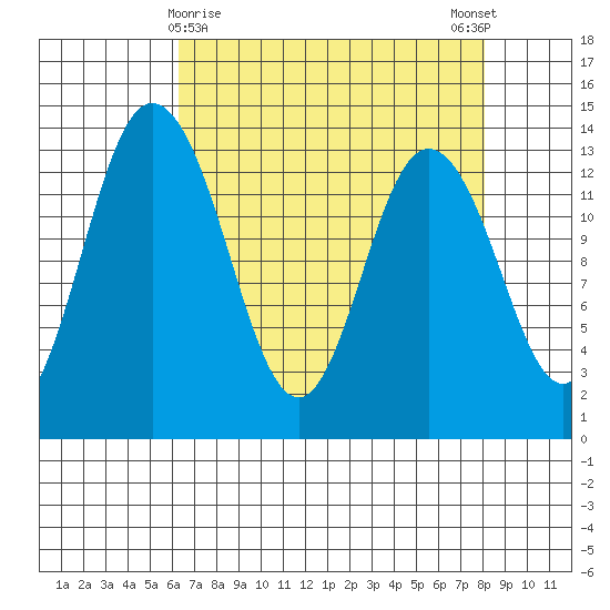 Boston Harbor tide chart for Tuesday, April 18, 2023