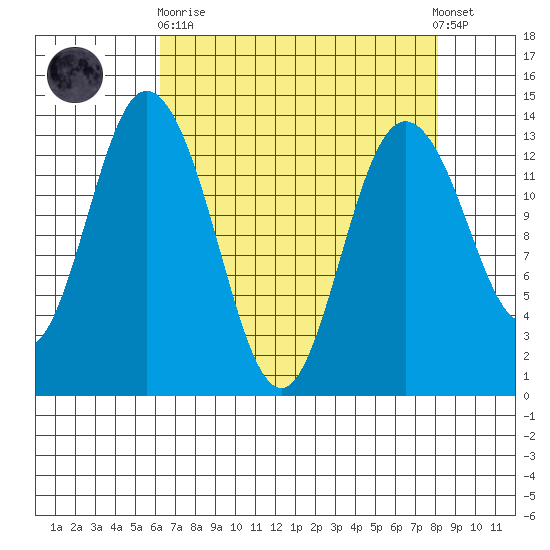 Boston Harbor tide chart for Wednesday, April 19, 2023