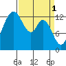 Boston Harbor tide chart for Saturday, April 1, 2023